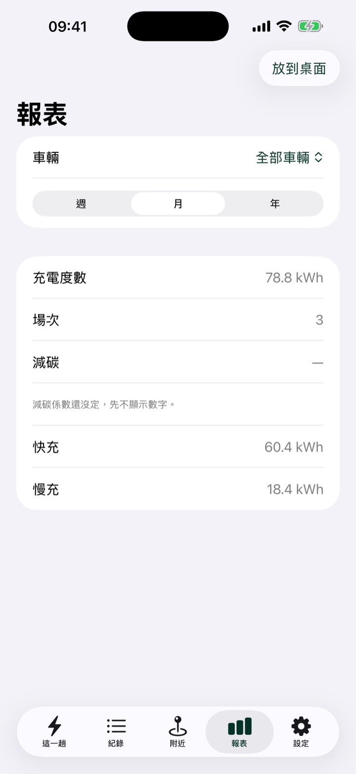 iPhone 報表頁：選全部車輛、本月，充電度數 78.8 kWh、3 場，快充 60.4 kWh、慢充 18.4 kWh